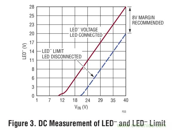 具集成型電壓限制功能的3A、1MHz降壓模式LED驅動器