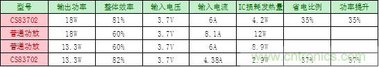 單節(jié)鋰電3.7V單聲道音頻功放IC解決方案 單節(jié)鋰電3.7V單聲道音頻功放IC解決方案