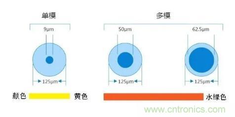 單模光纖和多模光纖的區(qū)別，困擾多年終于搞清楚了！
