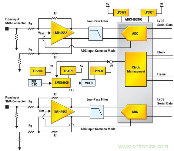 利用ADC、全差分放大器和時(shí)鐘調(diào)整電路設(shè)計(jì)模擬系統(tǒng)