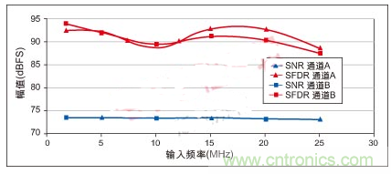 利用ADC、全差分放大器和時(shí)鐘調(diào)整電路設(shè)計(jì)模擬系統(tǒng)