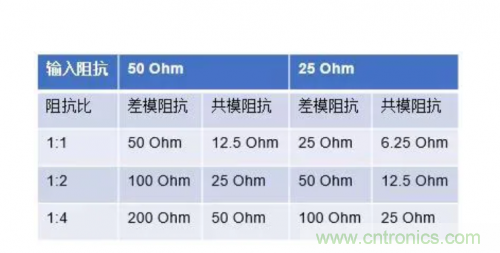 射頻變壓器阻抗不是常用50歐姆，該怎樣高精度測試？