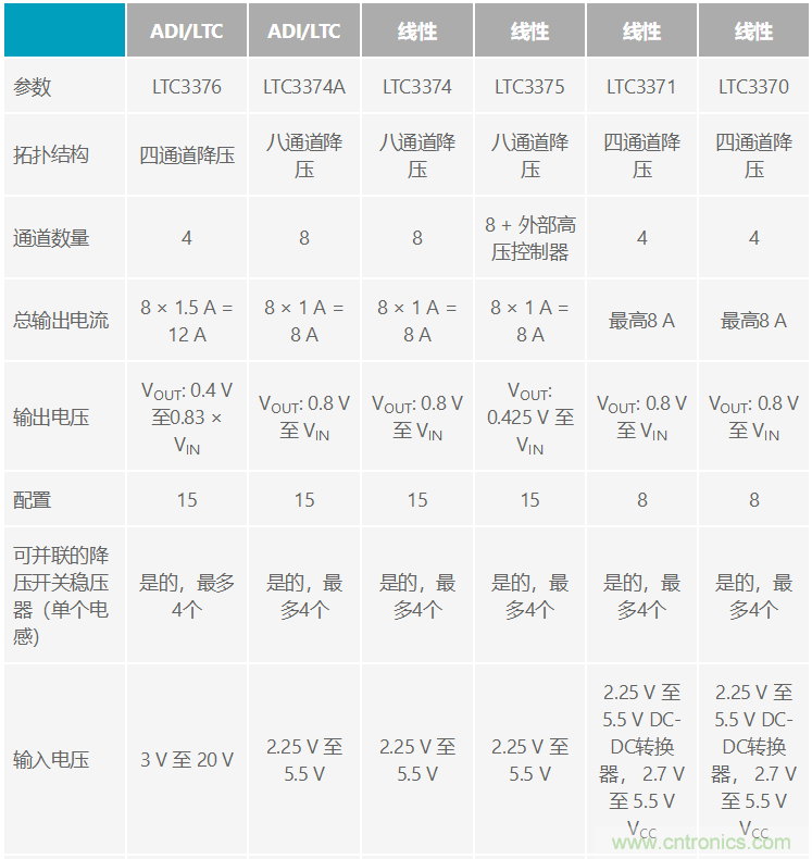 功能豐富的系統(tǒng)需要采用靈活、可配置的20V大電流PMIC