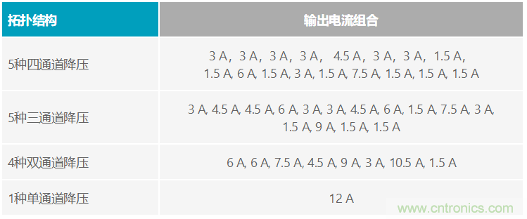 功能豐富的系統(tǒng)需要采用靈活、可配置的20V大電流PMIC
