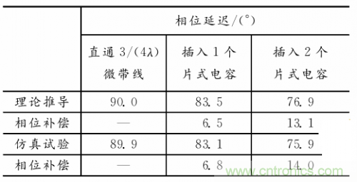 微帶線的相位補(bǔ)償電路物理模型分析 微帶線的相位補(bǔ)償電路物理模型分析