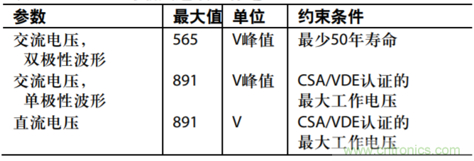 集成隔離式電源、用于太陽(yáng)能光伏轉(zhuǎn)換器的完全隔離式電流檢測(cè)電路