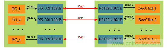 瑞發(fā)科NS1021解決方案突破USB 2.0限制，讓連接更高效