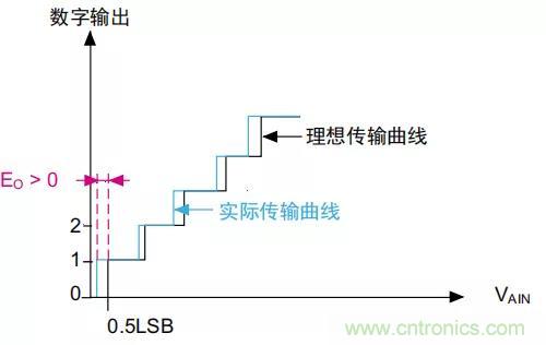 ADC誤差是如何產(chǎn)生的？