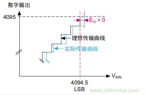 ADC誤差是如何產(chǎn)生的？