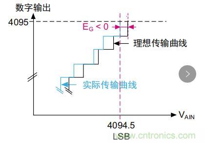 ADC誤差是如何產(chǎn)生的？