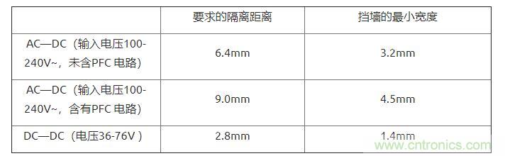 如何確定電路板Layout爬電距離、電氣間隙？