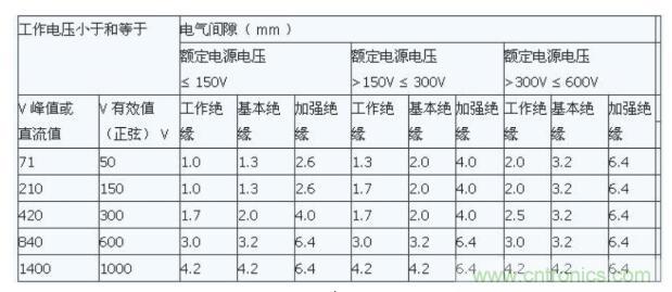 如何確定電路板Layout爬電距離、電氣間隙？