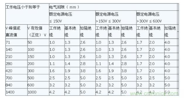 如何確定電路板Layout爬電距離、電氣間隙？