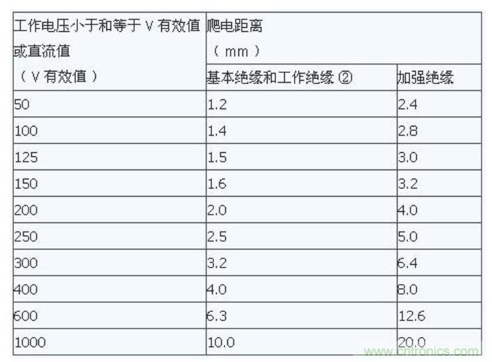 如何確定電路板Layout爬電距離、電氣間隙？