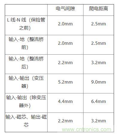 如何確定電路板Layout爬電距離、電氣間隙？
