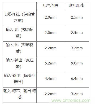 如何確定電路板Layout爬電距離、電氣間隙？