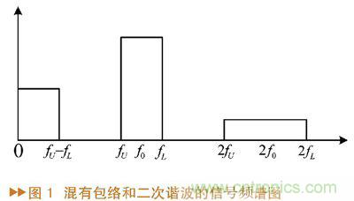 如何利用功率放大器實(shí)現(xiàn)功放記憶效應(yīng)電路的設(shè)計(jì)？