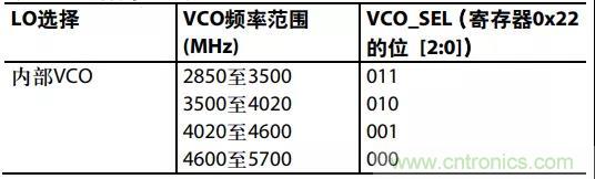 ADI教你如何把PLL鎖定時(shí)間從4.5 ms 縮短到 360 μs？