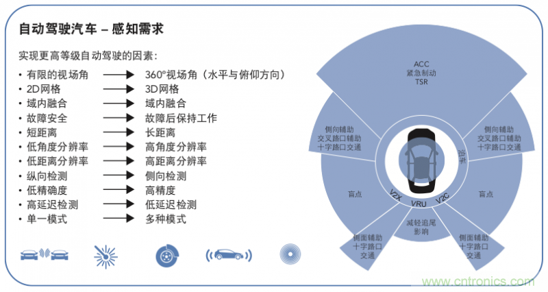 高分辨率雷達(dá)如何匹配合適的雷達(dá)MCU？