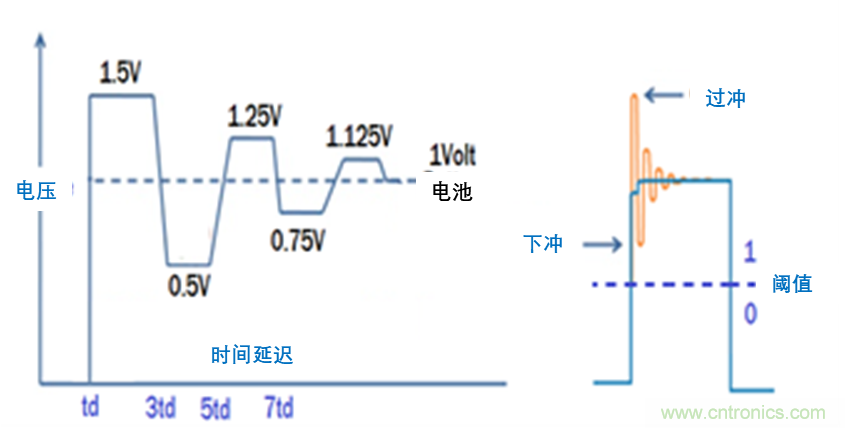 現(xiàn)場應(yīng)用首席工程師給你講解:”信號完整性“
