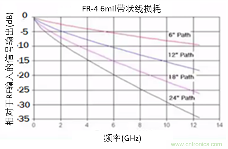 現(xiàn)場應(yīng)用首席工程師給你講解:”信號完整性“