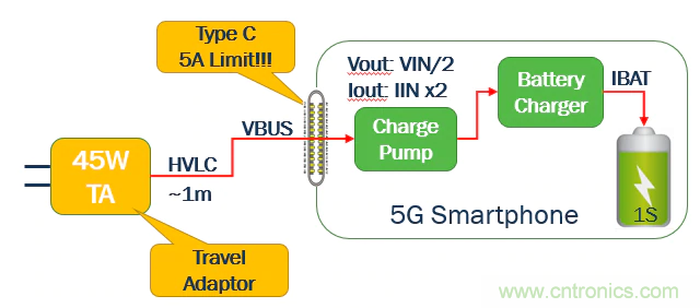 5G、快速充電和USB-C可編程電源的融合