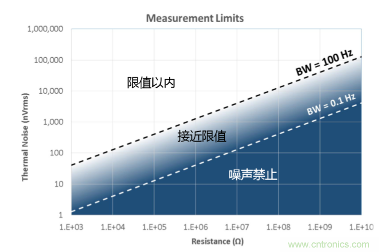 量子級別的超低電流如何測量？這里有一個超強方案哦~