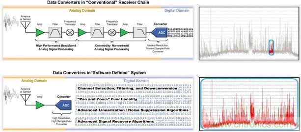 高速轉(zhuǎn)換器原理、作用分析