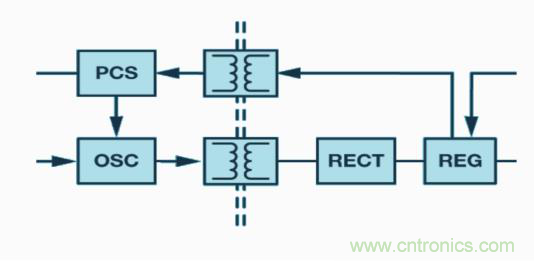 如何設(shè)計高壓隔離式電源，輕松實現(xiàn)緊湊、低 EMI 目標(biāo)？