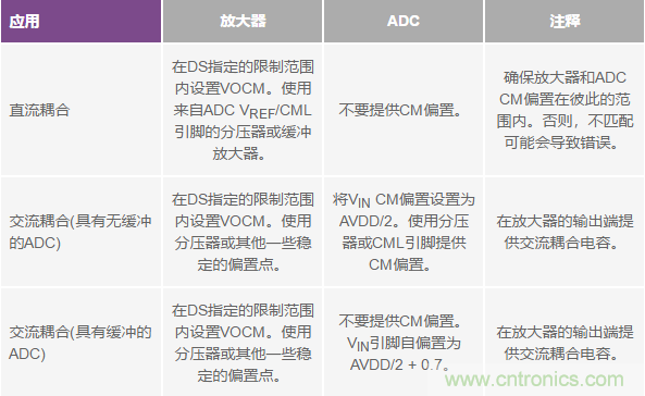 如何正確對(duì)放大器前端進(jìn)行電平轉(zhuǎn)換？