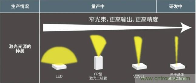 一體化封裝，VCSEL的輸出功率更高
