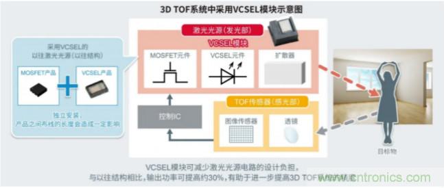 一體化封裝，VCSEL的輸出功率更高