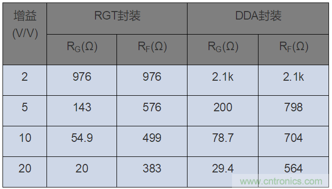 如何攻克高速放大器設(shè)計(jì)三大常見(jiàn)問(wèn)題？