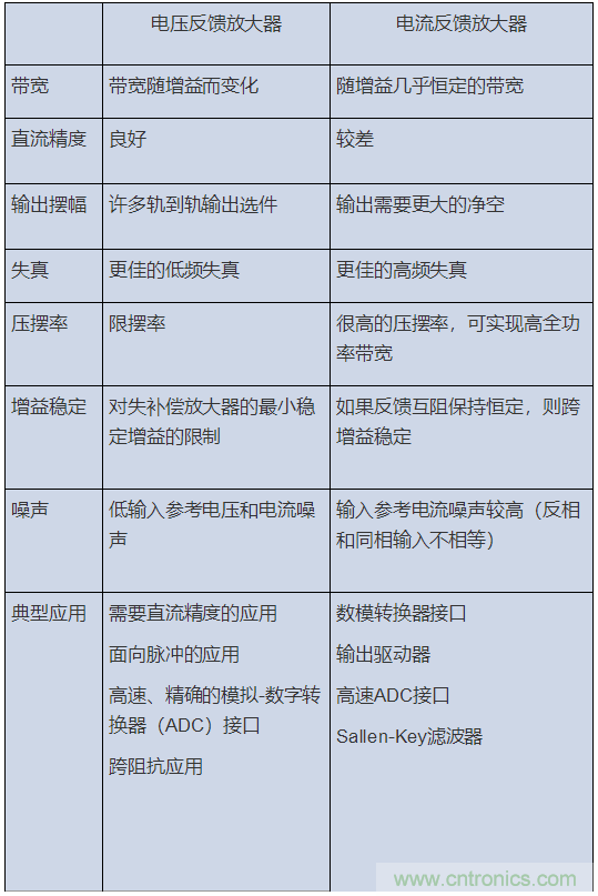 如何攻克高速放大器設(shè)計(jì)三大常見(jiàn)問(wèn)題？