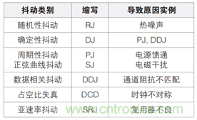 MSO6B專治抖動(dòng)！查找和診斷功率完整性問題導(dǎo)致的抖動(dòng)