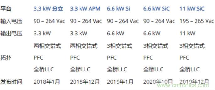 市場上流行哪些車載充電方案？