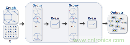 機器學習實戰(zhàn):GNN(圖神經(jīng)網(wǎng)絡(luò))加速器的FPGA解決方案 機器學習實戰(zhàn):GNN(圖神經(jīng)網(wǎng)絡(luò))加速器的FPGA解決方案
