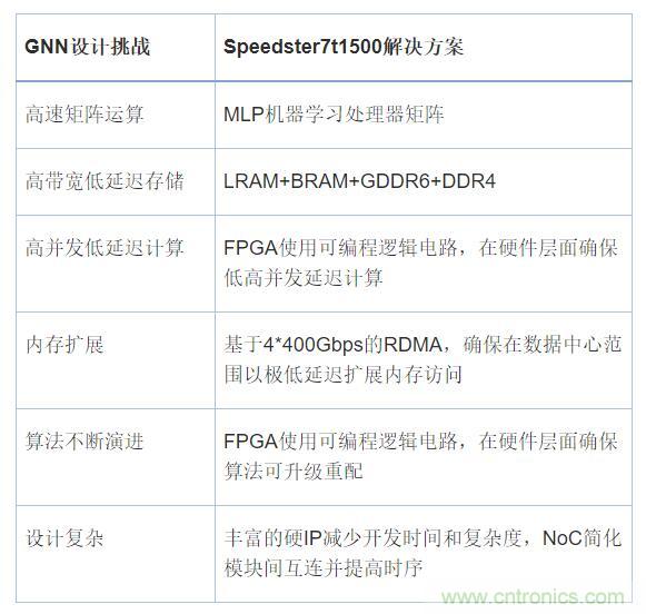 機器學習實戰(zhàn):GNN(圖神經(jīng)網(wǎng)絡(luò))加速器的FPGA解決方案 機器學習實戰(zhàn):GNN(圖神經(jīng)網(wǎng)絡(luò))加速器的FPGA解決方案