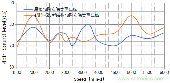 基于某款純電動汽車永磁同步電機不同轉(zhuǎn)子磁鋼結(jié)構(gòu)對噪聲影響的分析 基于某款純電動汽車永磁同步電機不同轉(zhuǎn)子磁鋼結(jié)構(gòu)對噪聲影響的分析