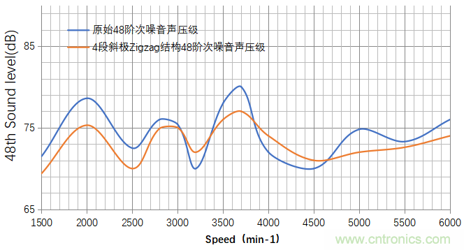 基于某款純電動汽車永磁同步電機不同轉(zhuǎn)子磁鋼結(jié)構(gòu)對噪聲影響的分析 基于某款純電動汽車永磁同步電機不同轉(zhuǎn)子磁鋼結(jié)構(gòu)對噪聲影響的分析