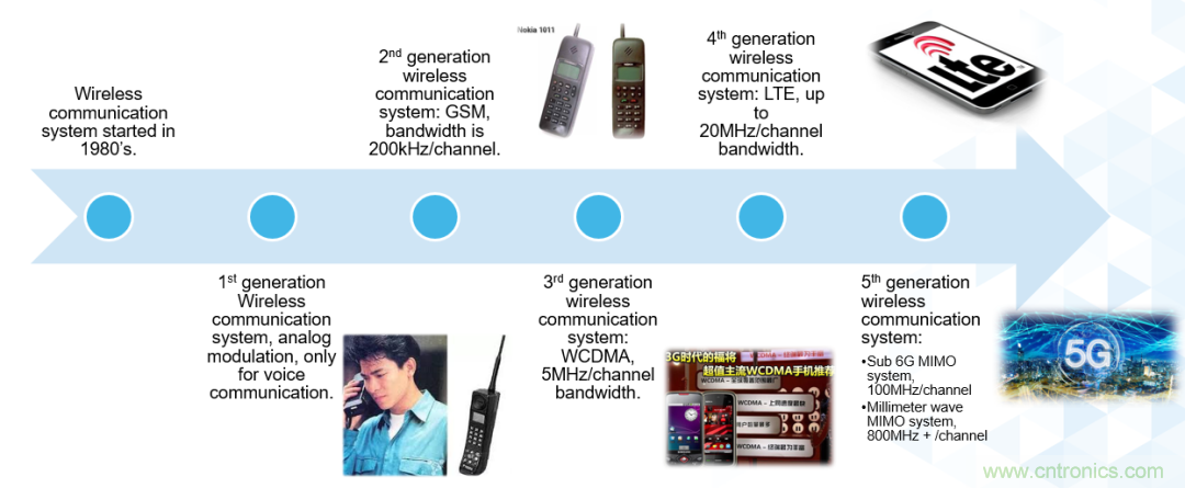 ADI覆蓋全頻譜的器件如何簡化無線通信設計？