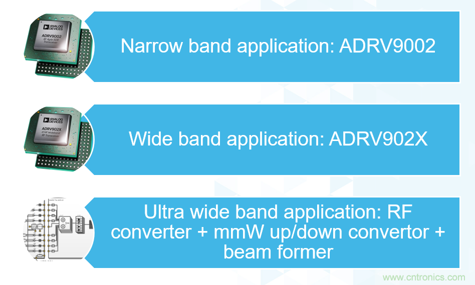 ADI覆蓋全頻譜的器件如何簡化無線通信設計？