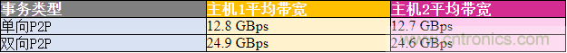 如何使用PCIe交換網(wǎng)結(jié)構(gòu)在多主機(jī)系統(tǒng)中優(yōu)化資源部署 如何使用PCIe交換網(wǎng)結(jié)構(gòu)在多主機(jī)系統(tǒng)中優(yōu)化資源部署