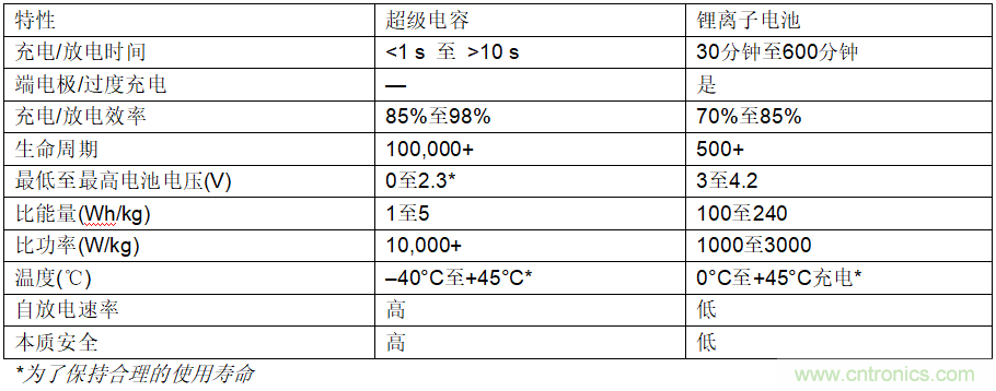 使用超級電容儲能：多大才足夠大？