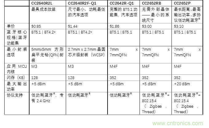 探索經(jīng)濟實用的低功耗藍牙的優(yōu)點 探索經(jīng)濟實用的低功耗藍牙的優(yōu)點