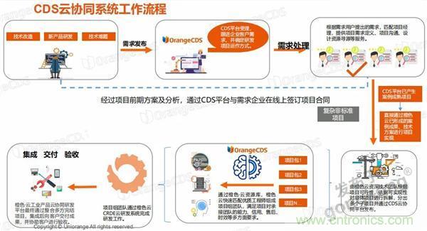 如果把研發(fā)外包的話……工業(yè)產品云端協同研發(fā)效果幾何？