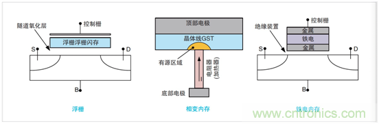 NVM測(cè)試要求發(fā)生演變，泰克4200A一體化測(cè)試解決方案集中進(jìn)行表征