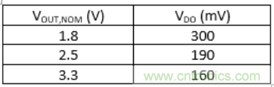 什么是低壓降穩(wěn)壓器(LDO)的壓降？ - 第五部分
