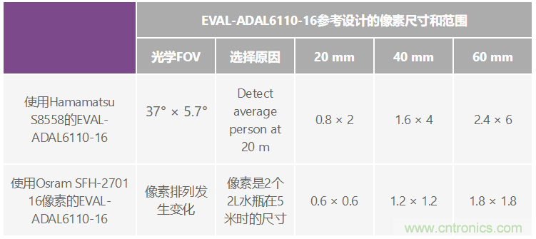 自動(dòng)駕駛系統(tǒng)設(shè)計(jì)中的LIDAR：用于目標(biāo)分類？還是目標(biāo)檢測(cè)？
