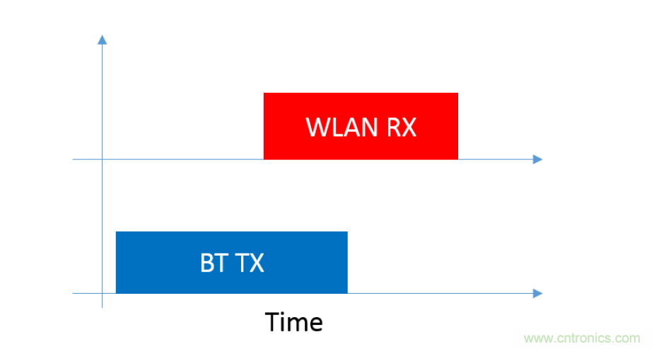 在2.4GHz共存WLAN、藍牙、ZigBee和Thread在2.4GHz頻段共存